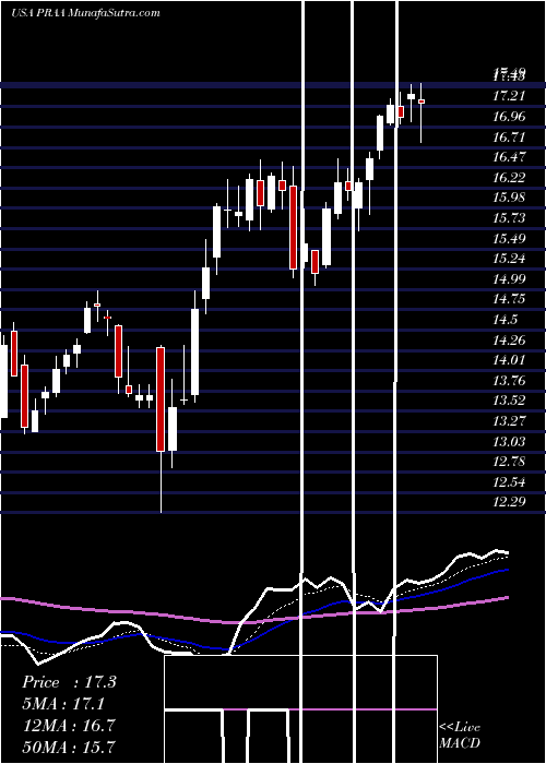  Daily chart PRA Group, Inc.