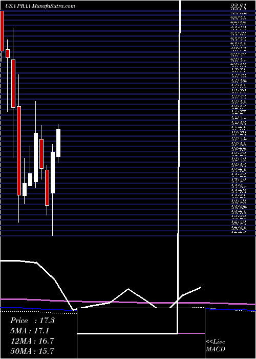  monthly chart PraGroup