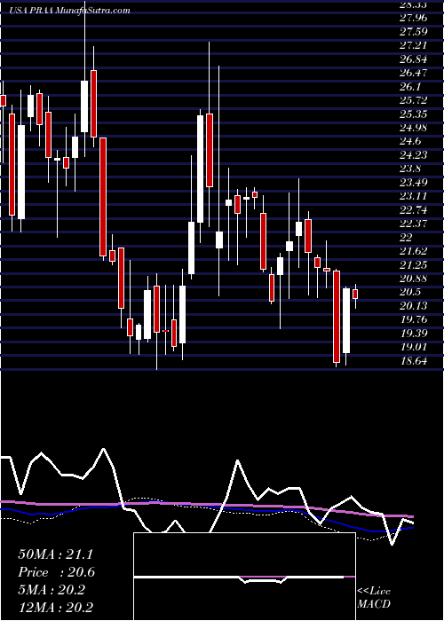  weekly chart PraGroup