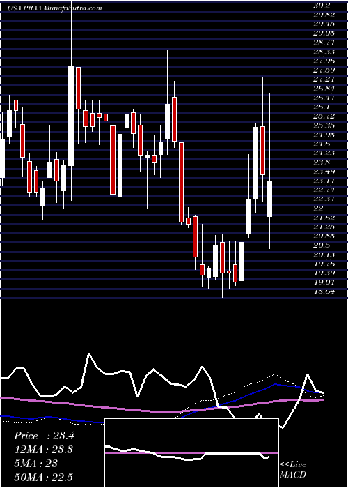  weekly chart PraGroup