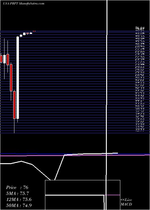  monthly chart PerficientInc
