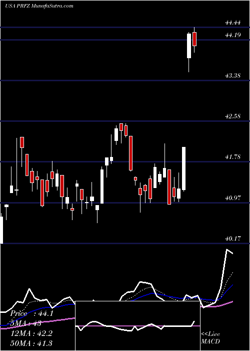  Daily chart InvescoFtse