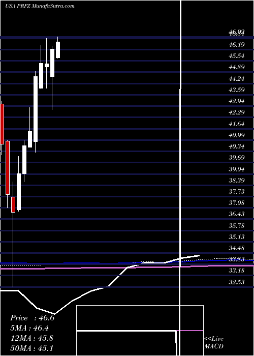  monthly chart InvescoFtse