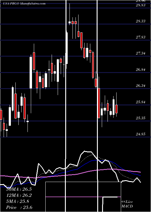  Daily chart Perrigo Company