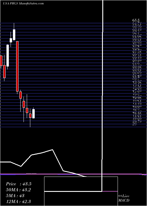  monthly chart ProgressSoftware
