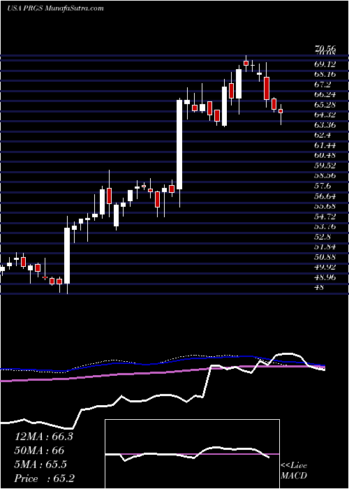  weekly chart ProgressSoftware