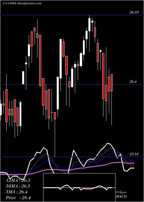  Daily chart Prudential Financial, Inc.