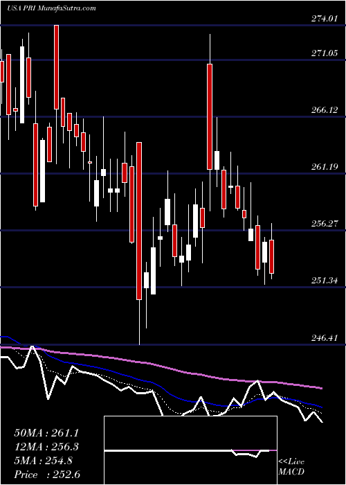  Daily chart PrimericaInc