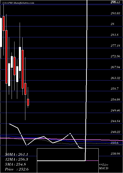  monthly chart PrimericaInc