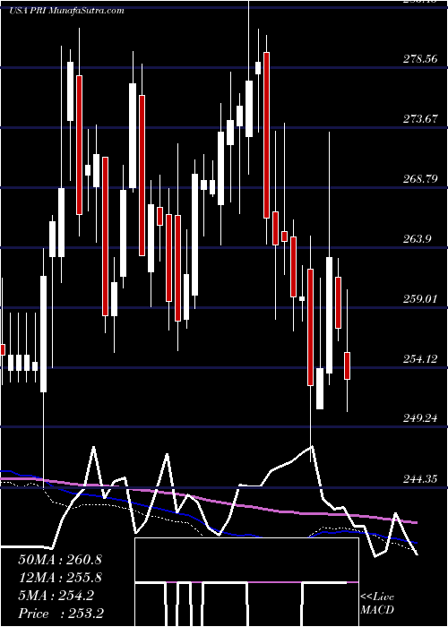  weekly chart PrimericaInc