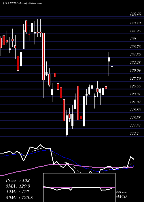  Daily chart PrimorisServices