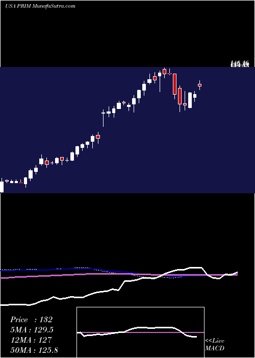  weekly chart PrimorisServices