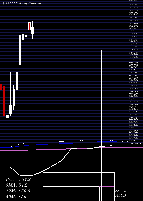  monthly chart ProtoLabs