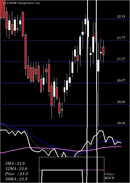  Daily chart Primo Water Corporation