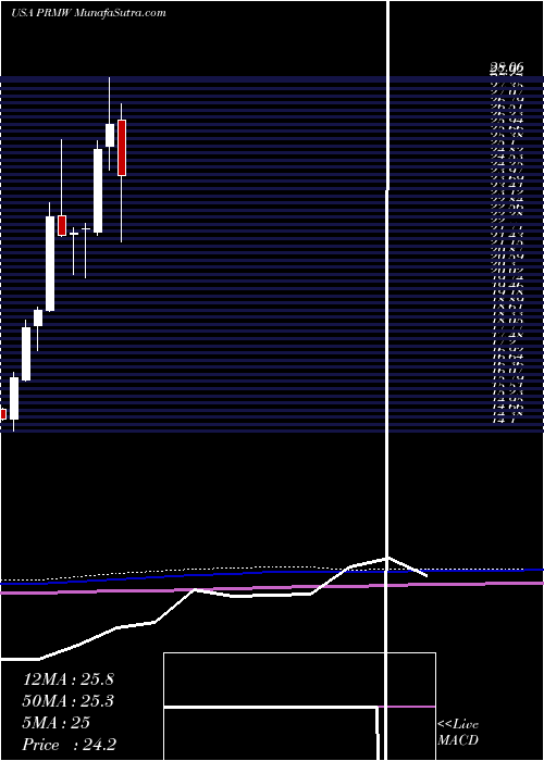  monthly chart PrimoWater
