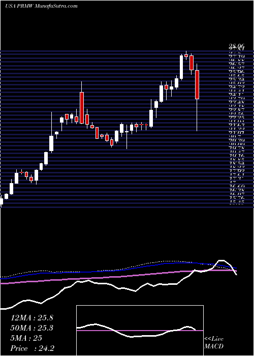  weekly chart PrimoWater