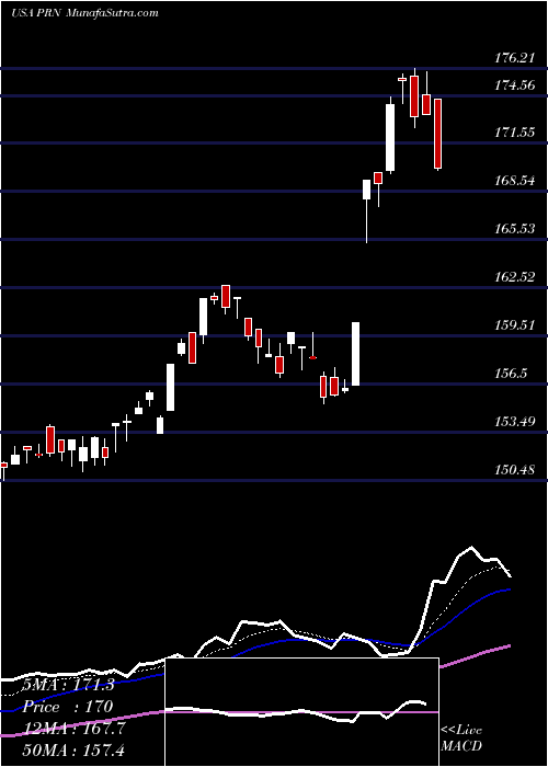  Daily chart InvescoDwa