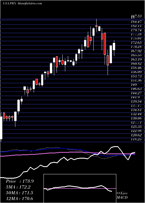  weekly chart InvescoDwa
