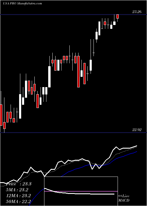  Daily chart PROS Holdings, Inc.