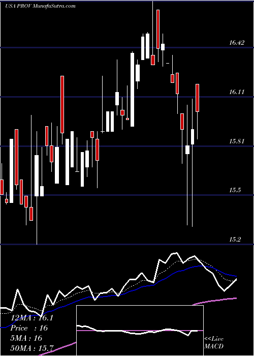  Daily chart Provident Financial Holdings, Inc.