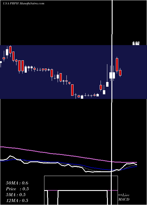  Daily chart ProPhase Labs, Inc.