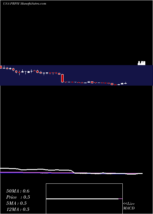  weekly chart ProphaseLabs