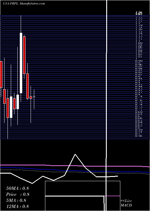  monthly chart PurpleInnovation