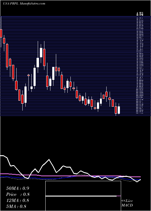  weekly chart PurpleInnovation