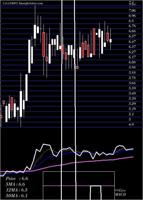  Daily chart Precipio, Inc.