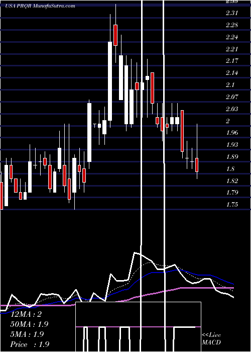  Daily chart ProqrTherapeutics