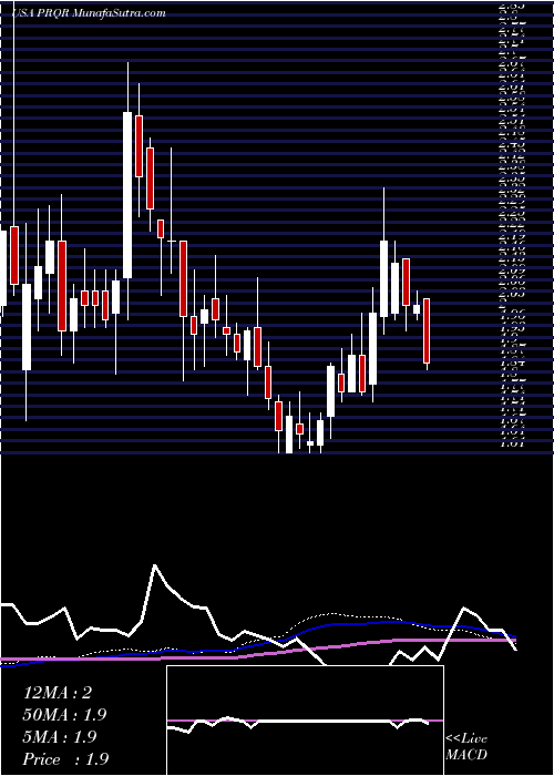  weekly chart ProqrTherapeutics