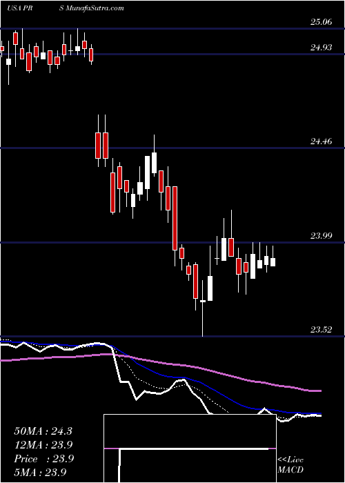  Daily chart PrudentialFinancial