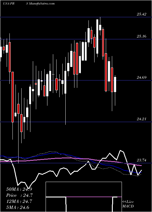  weekly chart PrudentialFinancial