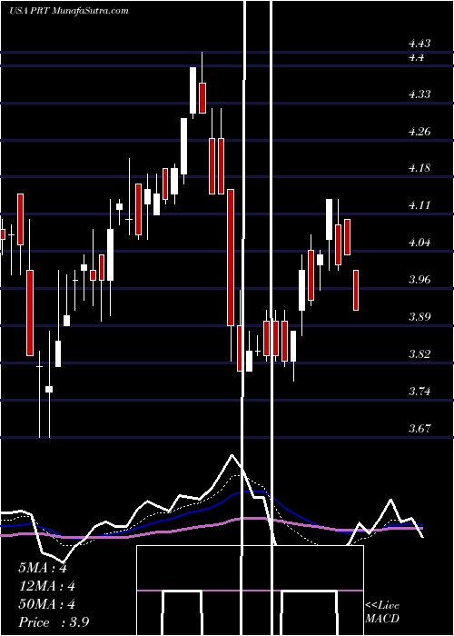  Daily chart PermRock Royalty Trust