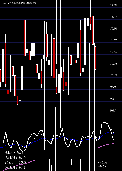  Daily chart Prothena Corporation Plc