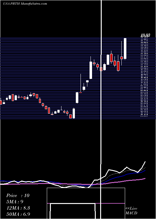  Daily chart PriorityTechnology