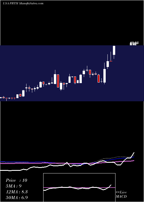  weekly chart PriorityTechnology