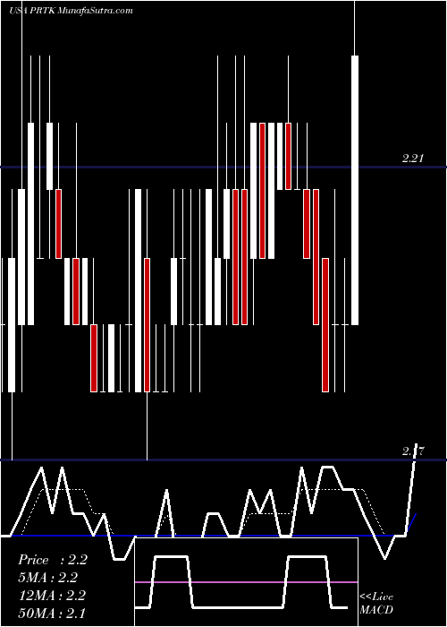  Daily chart ParatekPharmaceuticals