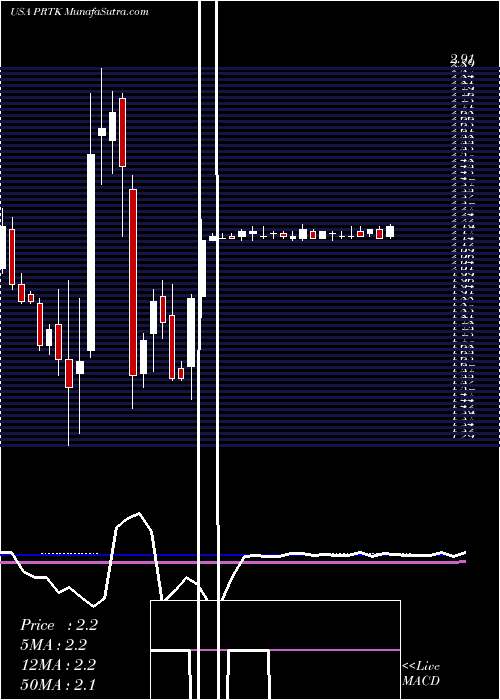 weekly chart ParatekPharmaceuticals