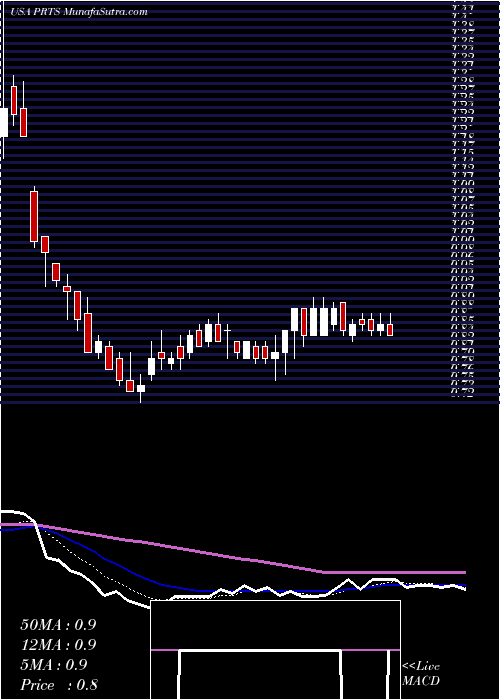  Daily chart US