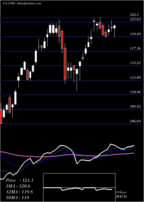  Daily chart PrudentialFinancial