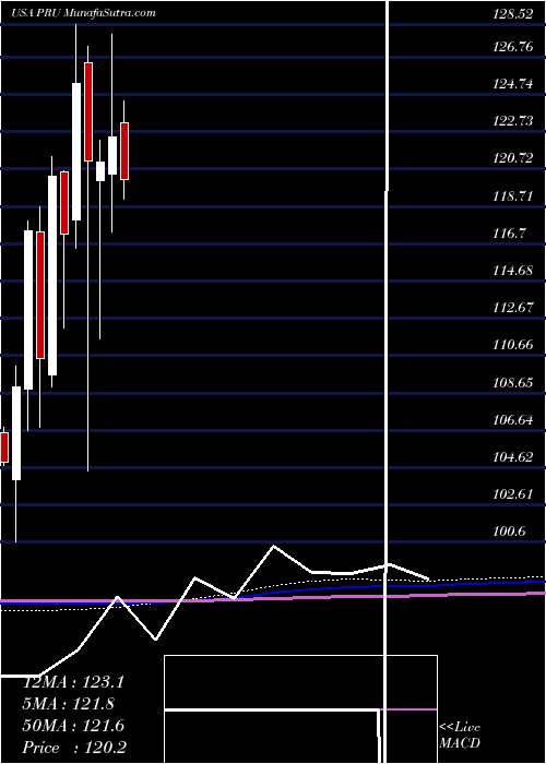  monthly chart PrudentialFinancial