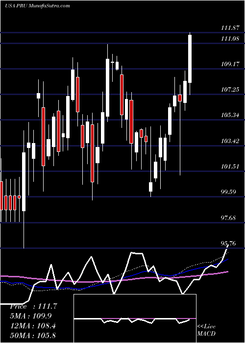  weekly chart PrudentialFinancial
