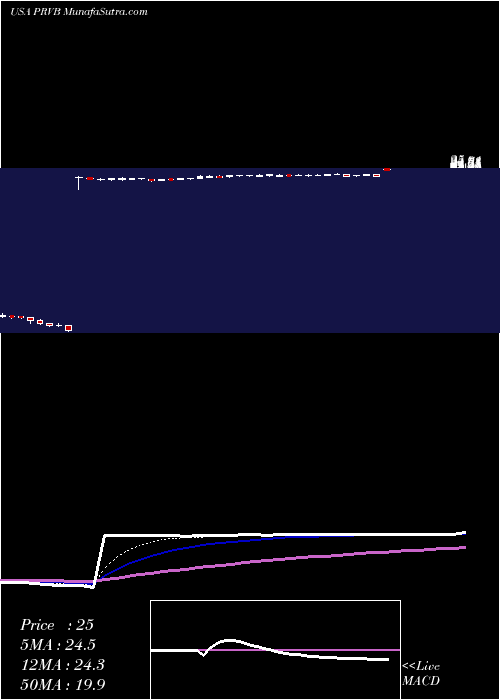  Daily chart ProventionBio