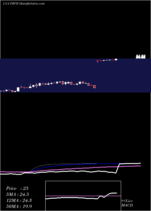 weekly chart ProventionBio