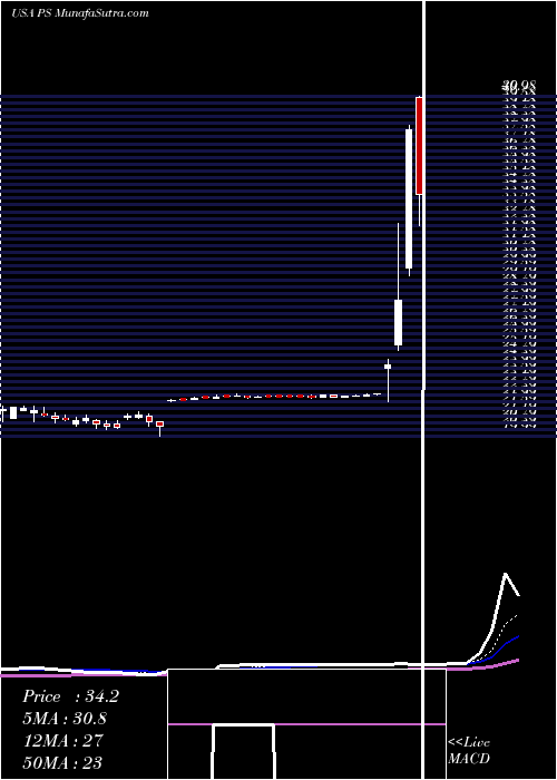  Daily chart PluralsightInc