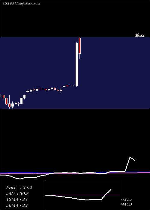  weekly chart PluralsightInc