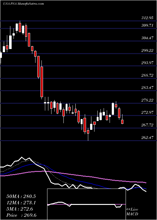  Daily chart PublicStorage