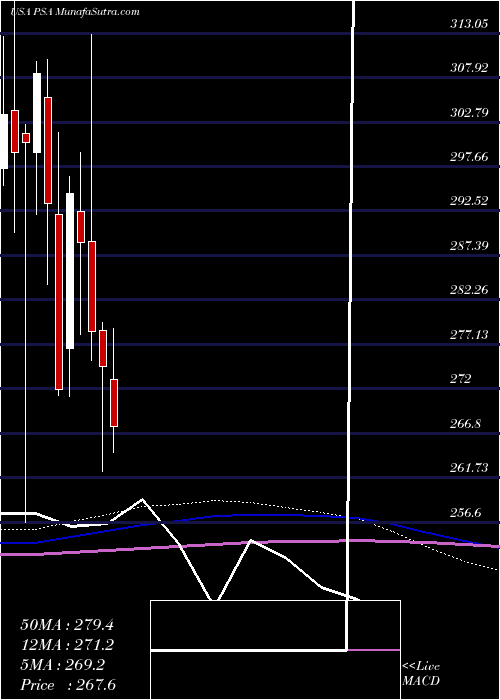  monthly chart PublicStorage