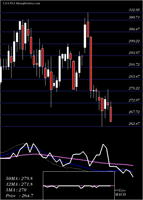  weekly chart PublicStorage